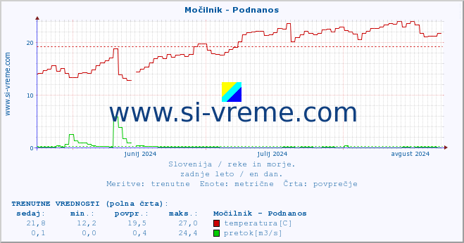 POVPREČJE :: Močilnik - Podnanos :: temperatura | pretok | višina :: zadnje leto / en dan.