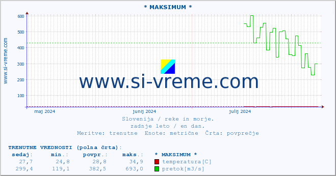 POVPREČJE :: * MAKSIMUM * :: temperatura | pretok | višina :: zadnje leto / en dan.