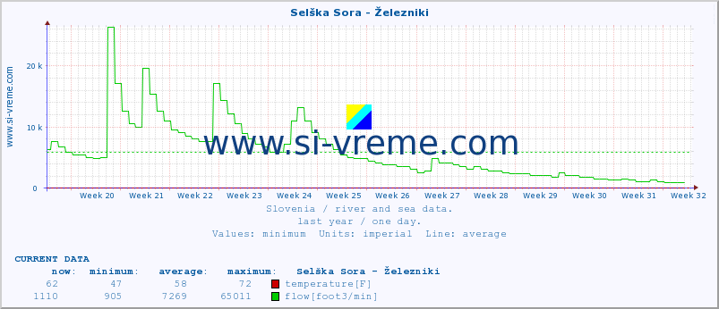  :: Selška Sora - Železniki :: temperature | flow | height :: last year / one day.