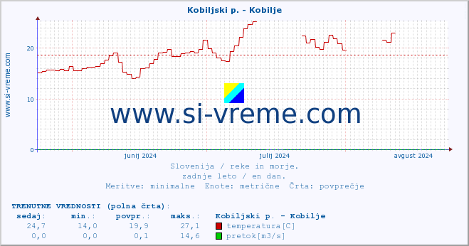 POVPREČJE :: Kobiljski p. - Kobilje :: temperatura | pretok | višina :: zadnje leto / en dan.