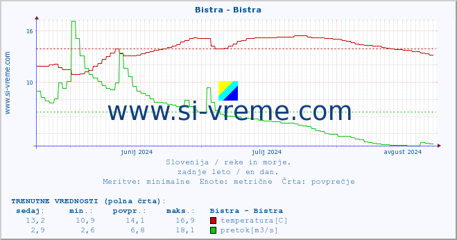 POVPREČJE :: Bistra - Bistra :: temperatura | pretok | višina :: zadnje leto / en dan.