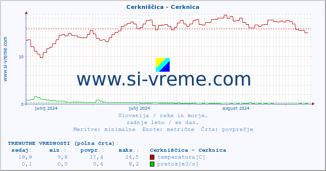 POVPREČJE :: Cerkniščica - Cerknica :: temperatura | pretok | višina :: zadnje leto / en dan.