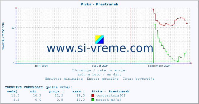 POVPREČJE :: Pivka - Prestranek :: temperatura | pretok | višina :: zadnje leto / en dan.