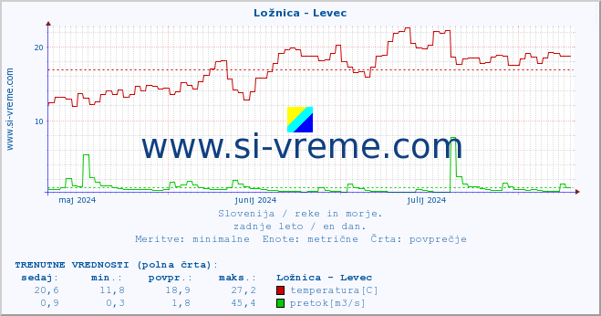 POVPREČJE :: Ložnica - Levec :: temperatura | pretok | višina :: zadnje leto / en dan.