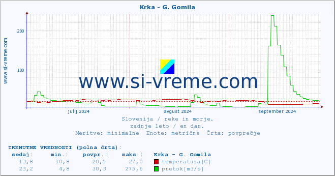 POVPREČJE :: Krka - G. Gomila :: temperatura | pretok | višina :: zadnje leto / en dan.