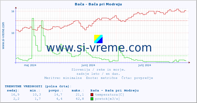 POVPREČJE :: Bača - Bača pri Modreju :: temperatura | pretok | višina :: zadnje leto / en dan.