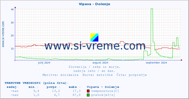 POVPREČJE :: Vipava - Dolenje :: temperatura | pretok | višina :: zadnje leto / en dan.