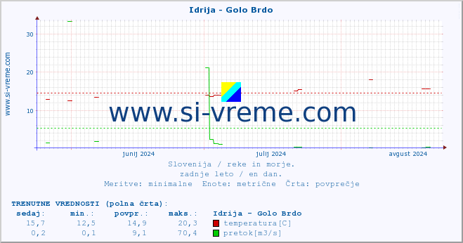 POVPREČJE :: Idrija - Golo Brdo :: temperatura | pretok | višina :: zadnje leto / en dan.