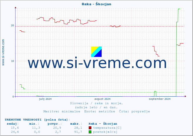 POVPREČJE :: Reka - Škocjan :: temperatura | pretok | višina :: zadnje leto / en dan.