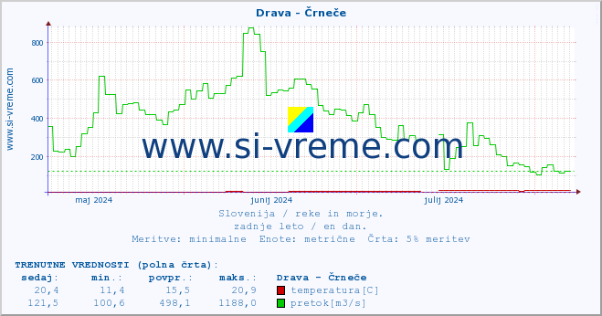 POVPREČJE :: Drava - Črneče :: temperatura | pretok | višina :: zadnje leto / en dan.