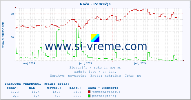 POVPREČJE :: Rača - Podrečje :: temperatura | pretok | višina :: zadnje leto / en dan.