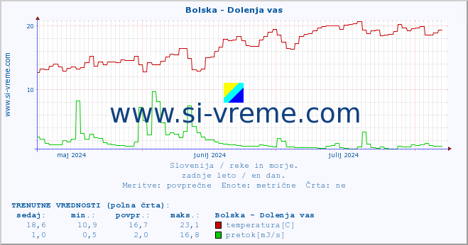 POVPREČJE :: Bolska - Dolenja vas :: temperatura | pretok | višina :: zadnje leto / en dan.