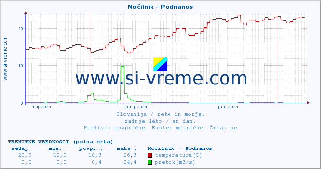 POVPREČJE :: Močilnik - Podnanos :: temperatura | pretok | višina :: zadnje leto / en dan.