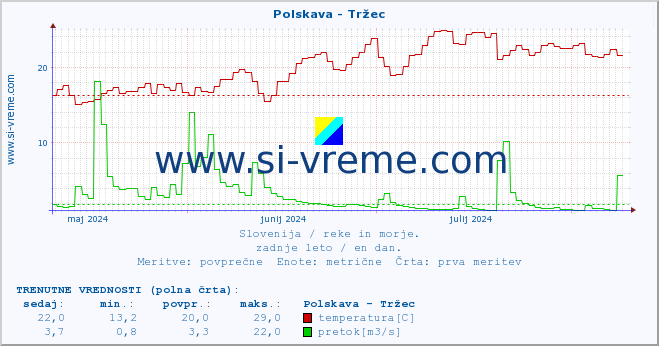 POVPREČJE :: Polskava - Tržec :: temperatura | pretok | višina :: zadnje leto / en dan.