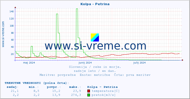 POVPREČJE :: Kolpa - Petrina :: temperatura | pretok | višina :: zadnje leto / en dan.