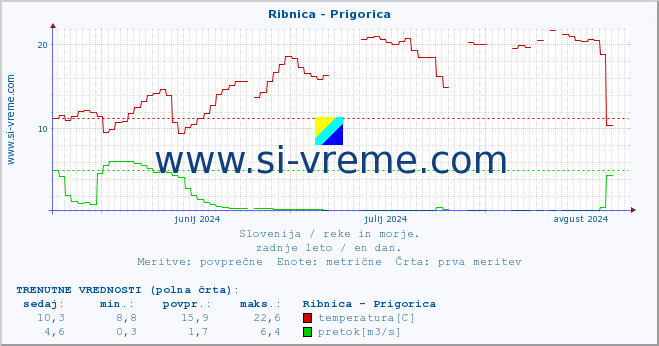 POVPREČJE :: Ribnica - Prigorica :: temperatura | pretok | višina :: zadnje leto / en dan.