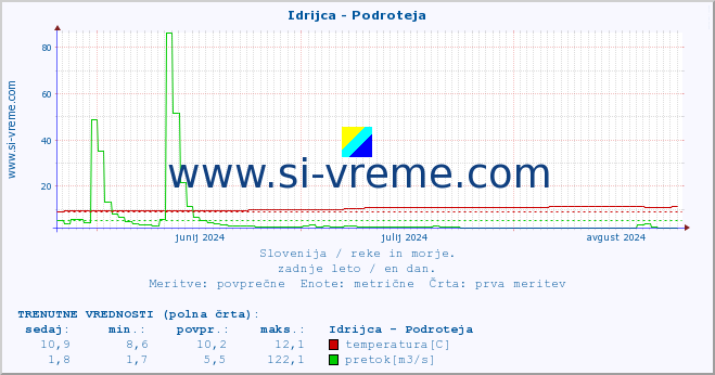 POVPREČJE :: Idrijca - Podroteja :: temperatura | pretok | višina :: zadnje leto / en dan.