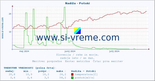 POVPREČJE :: Nadiža - Potoki :: temperatura | pretok | višina :: zadnje leto / en dan.