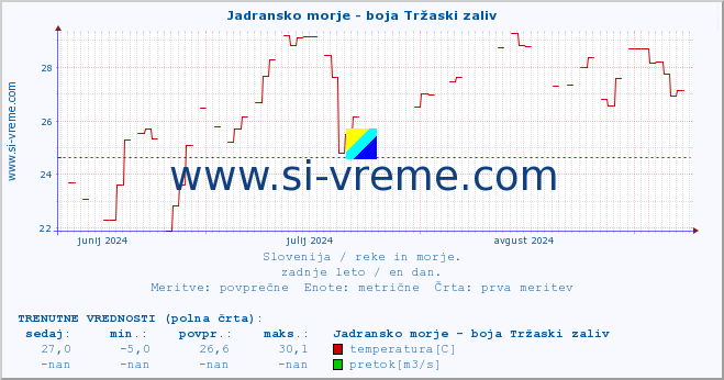 POVPREČJE :: Jadransko morje - boja Tržaski zaliv :: temperatura | pretok | višina :: zadnje leto / en dan.