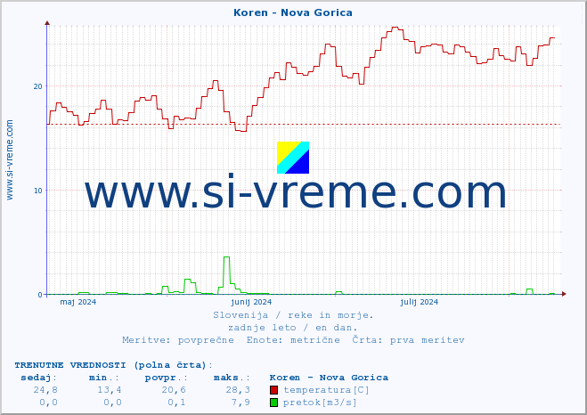 POVPREČJE :: Koren - Nova Gorica :: temperatura | pretok | višina :: zadnje leto / en dan.