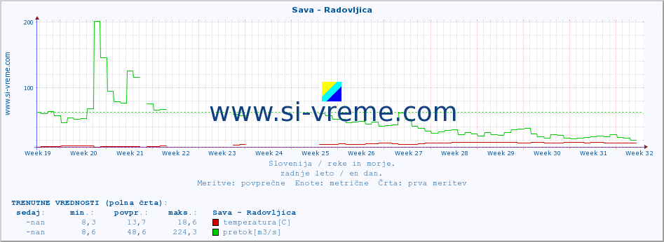 POVPREČJE :: Sava - Radovljica :: temperatura | pretok | višina :: zadnje leto / en dan.