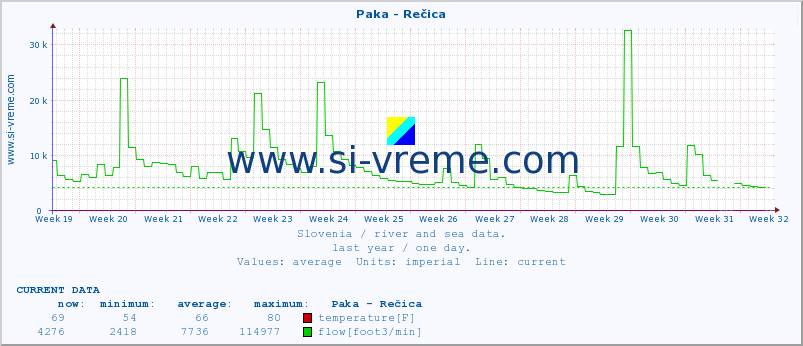  :: Paka - Rečica :: temperature | flow | height :: last year / one day.