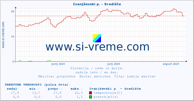 POVPREČJE :: Ivanjševski p. - Središče :: temperatura | pretok | višina :: zadnje leto / en dan.