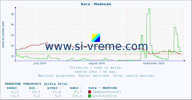 POVPREČJE :: Sora - Medvode :: temperatura | pretok | višina :: zadnje leto / en dan.