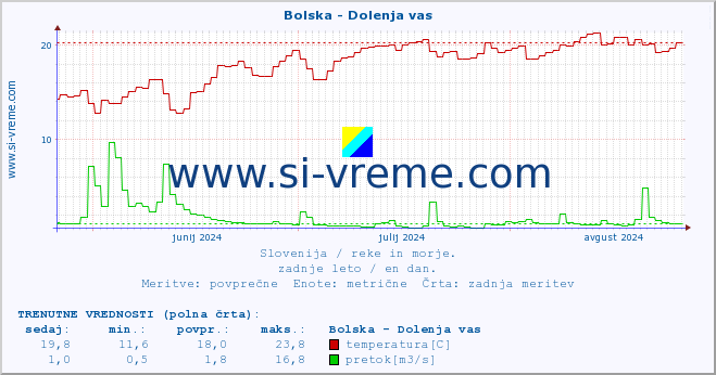 POVPREČJE :: Bolska - Dolenja vas :: temperatura | pretok | višina :: zadnje leto / en dan.