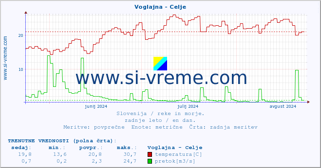 POVPREČJE :: Voglajna - Celje :: temperatura | pretok | višina :: zadnje leto / en dan.