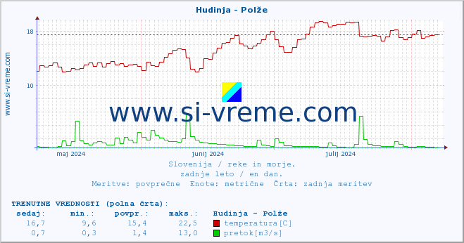 POVPREČJE :: Hudinja - Polže :: temperatura | pretok | višina :: zadnje leto / en dan.