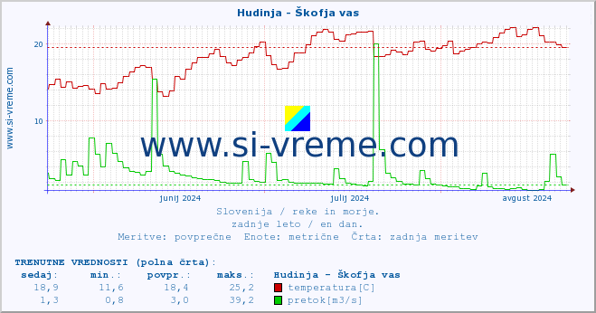 POVPREČJE :: Hudinja - Škofja vas :: temperatura | pretok | višina :: zadnje leto / en dan.