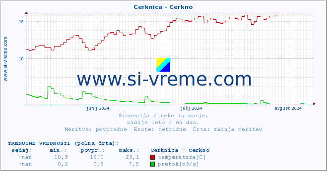 POVPREČJE :: Cerknica - Cerkno :: temperatura | pretok | višina :: zadnje leto / en dan.