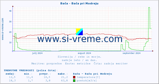 POVPREČJE :: Bača - Bača pri Modreju :: temperatura | pretok | višina :: zadnje leto / en dan.