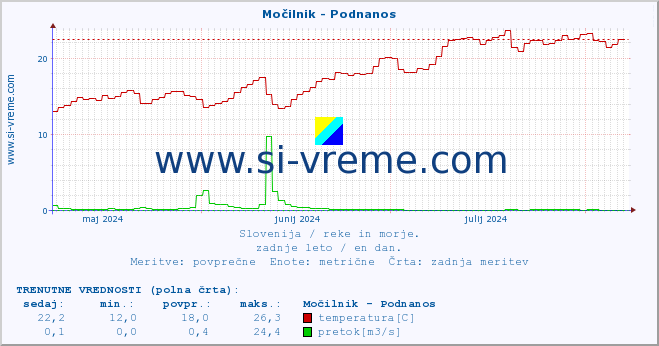 POVPREČJE :: Močilnik - Podnanos :: temperatura | pretok | višina :: zadnje leto / en dan.