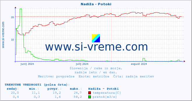 POVPREČJE :: Nadiža - Potoki :: temperatura | pretok | višina :: zadnje leto / en dan.