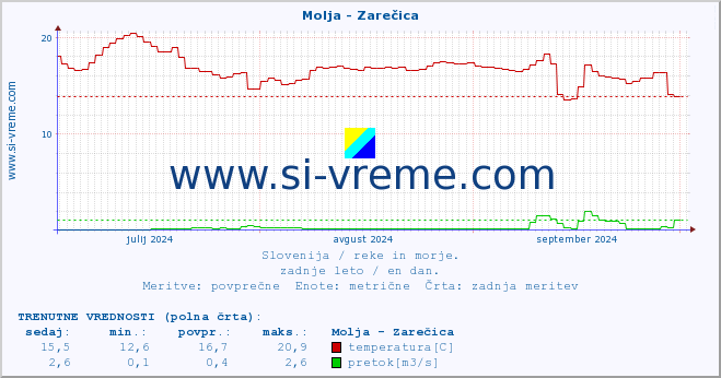 POVPREČJE :: Molja - Zarečica :: temperatura | pretok | višina :: zadnje leto / en dan.