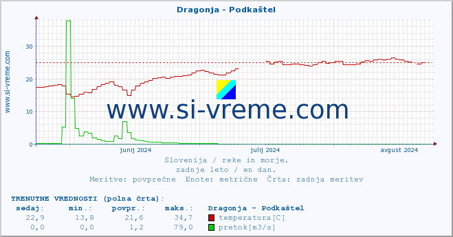 POVPREČJE :: Dragonja - Podkaštel :: temperatura | pretok | višina :: zadnje leto / en dan.