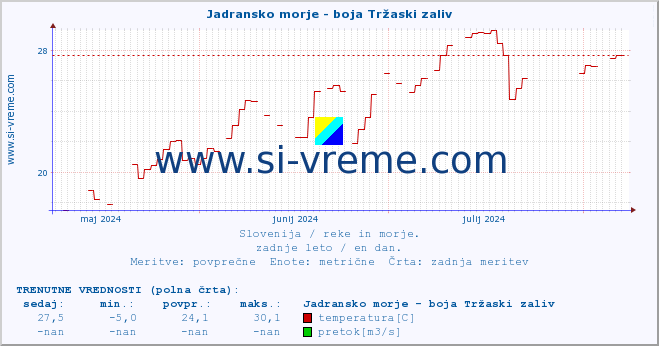 POVPREČJE :: Jadransko morje - boja Tržaski zaliv :: temperatura | pretok | višina :: zadnje leto / en dan.