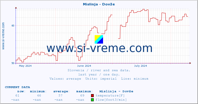  :: Mislinja - Dovže :: temperature | flow | height :: last year / one day.