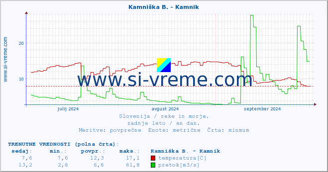 POVPREČJE :: Kamniška B. - Kamnik :: temperatura | pretok | višina :: zadnje leto / en dan.