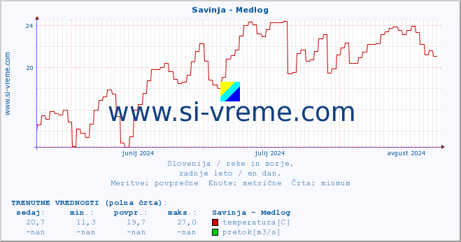 POVPREČJE :: Savinja - Medlog :: temperatura | pretok | višina :: zadnje leto / en dan.