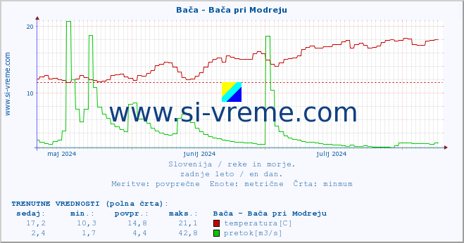 POVPREČJE :: Bača - Bača pri Modreju :: temperatura | pretok | višina :: zadnje leto / en dan.