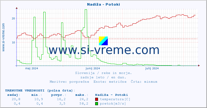 POVPREČJE :: Nadiža - Potoki :: temperatura | pretok | višina :: zadnje leto / en dan.