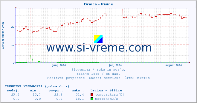 POVPREČJE :: Drnica - Pišine :: temperatura | pretok | višina :: zadnje leto / en dan.