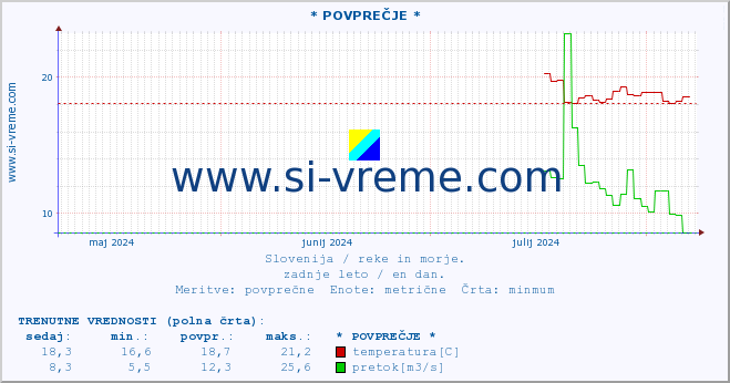 POVPREČJE :: * POVPREČJE * :: temperatura | pretok | višina :: zadnje leto / en dan.