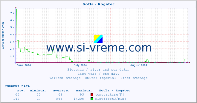  :: Sotla - Rogatec :: temperature | flow | height :: last year / one day.