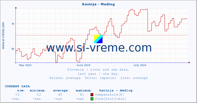  :: Savinja - Medlog :: temperature | flow | height :: last year / one day.