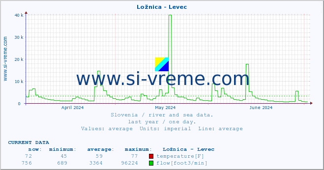  :: Ložnica - Levec :: temperature | flow | height :: last year / one day.