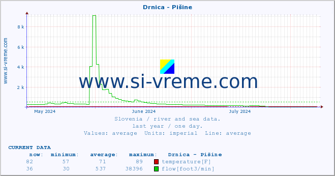  :: Drnica - Pišine :: temperature | flow | height :: last year / one day.